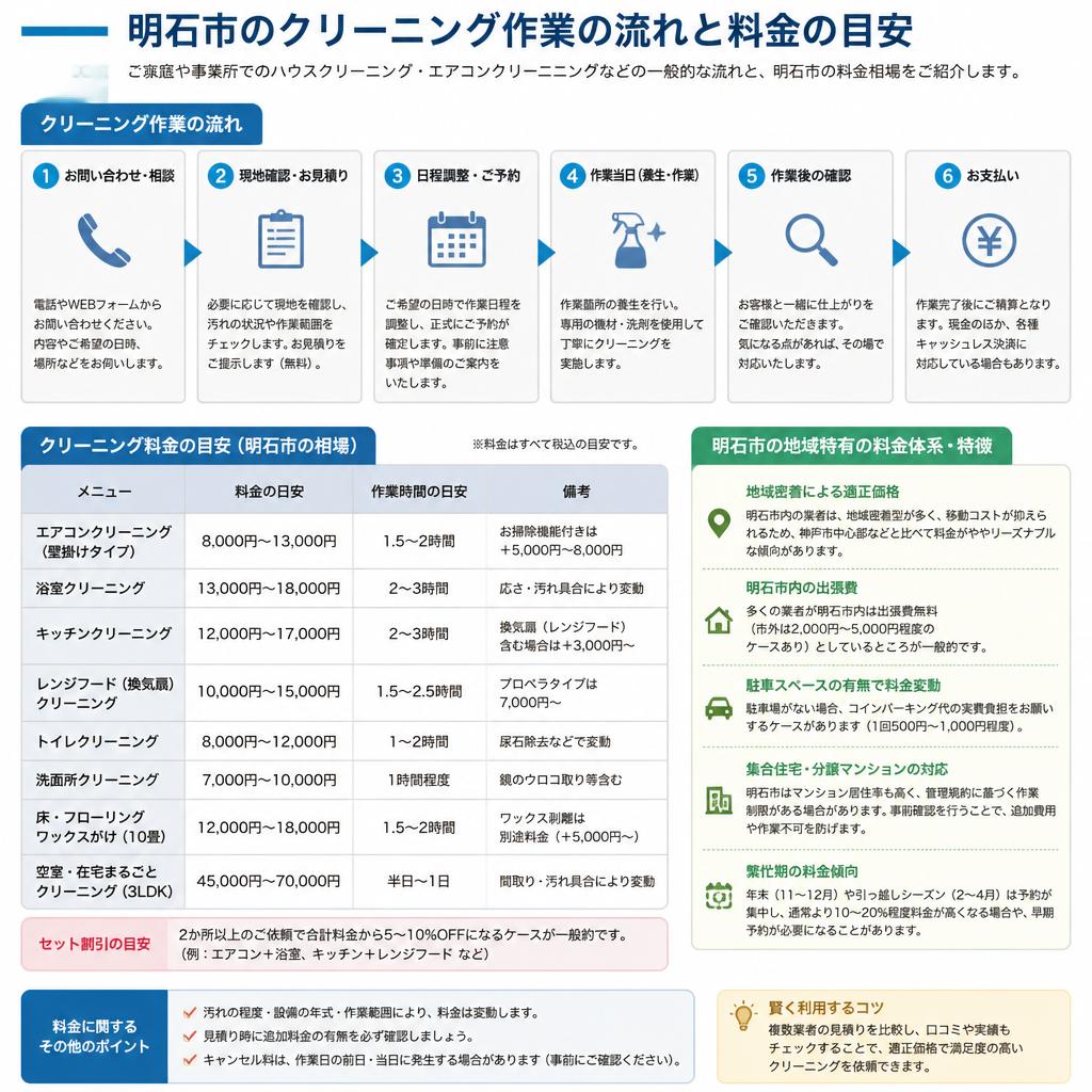 4. クリーニングの流れと料金について