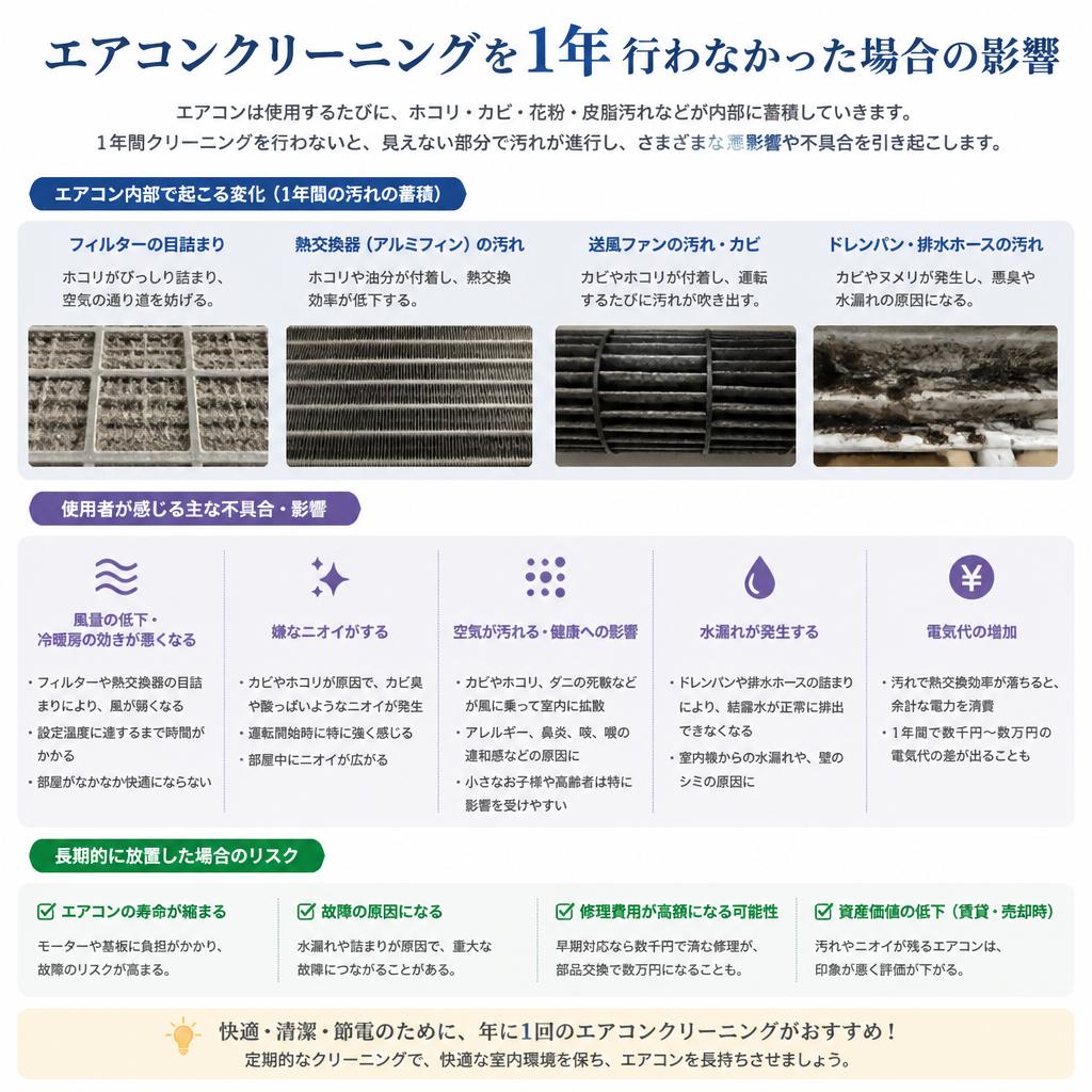1年放置した場合の影響
