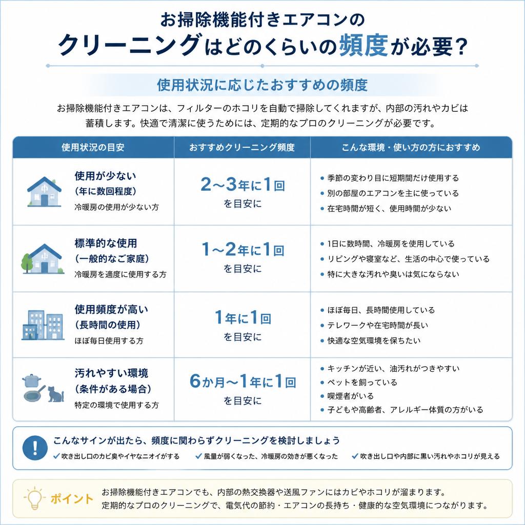 4. どれくらいの頻度でクリーニングが必要か
