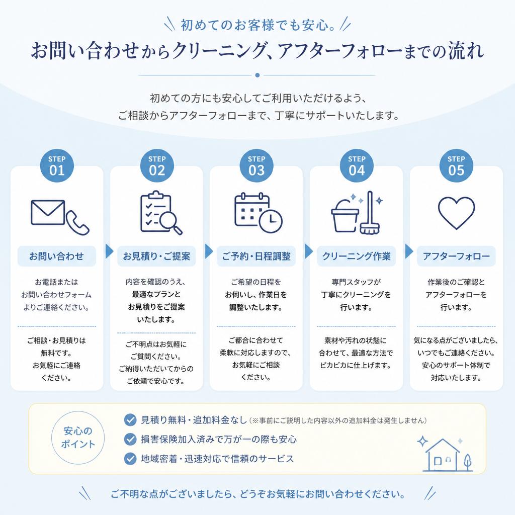 5. アドバリーのサービスの流れ